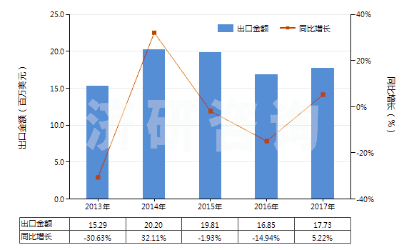 2013-2017年中國(guó)液壓回轉(zhuǎn)式葉片泵(HS84136032)出口總額及增速統(tǒng)計(jì)